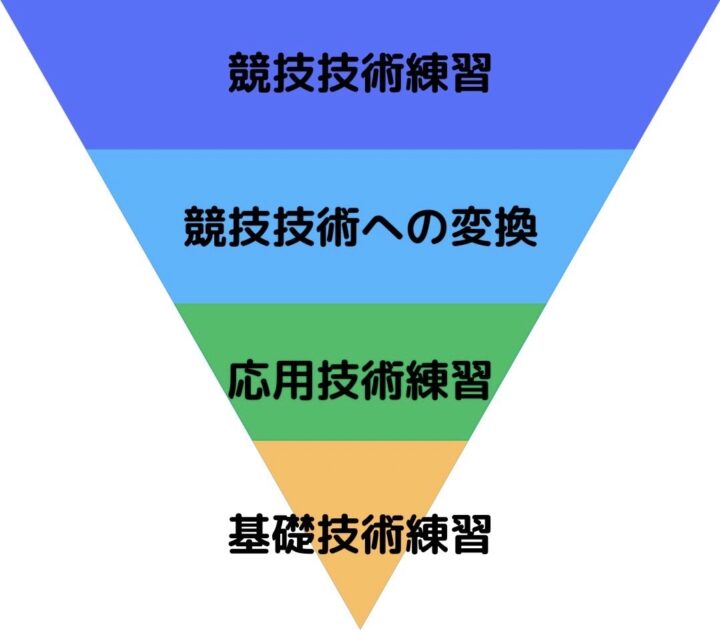 ドライトレーニングの解説② 【水泳に還元させるための理論】の画像