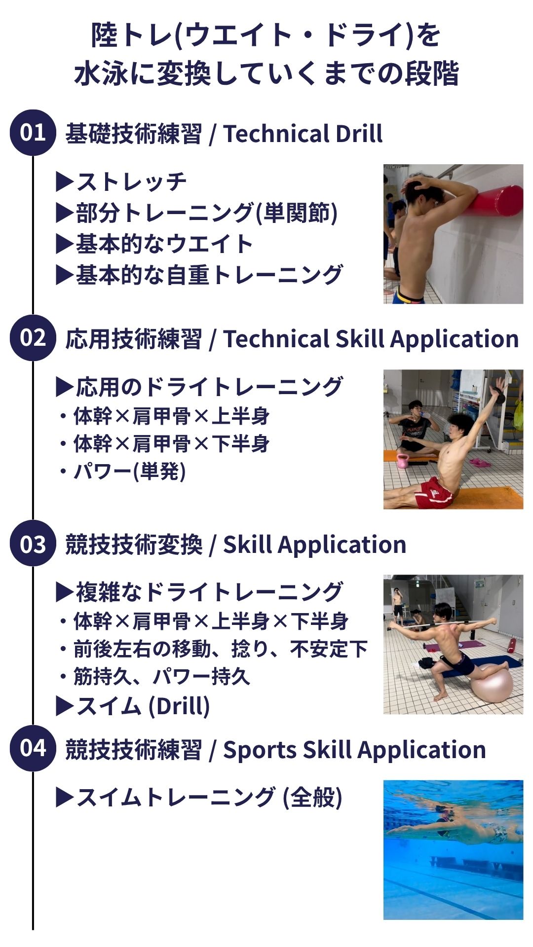 陸トレ(ウエイトトレーニング・ドライトレーニング)を水泳に変換していくまでの段階/スイサポ