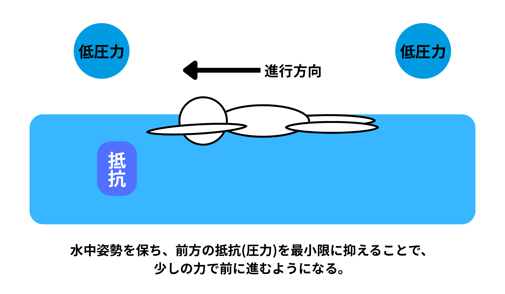 水泳ってどんなスポーツ?|水の特性を知ろう|スイサポ:水泳個人レッスン・スイミングプライベートレッスン/東京・都内/品川区(大井町・大崎・五反田)/江東区(豊洲・有明)/大人・子ども